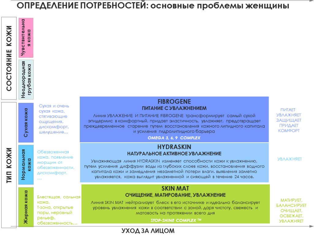 ОПРЕДЕЛЕНИЕ ПОТРЕБНОСТЕЙ: основные проблемы женщины